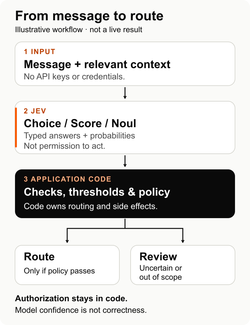 Illustrative flow from a support message through Jev to application-code routing or human review.