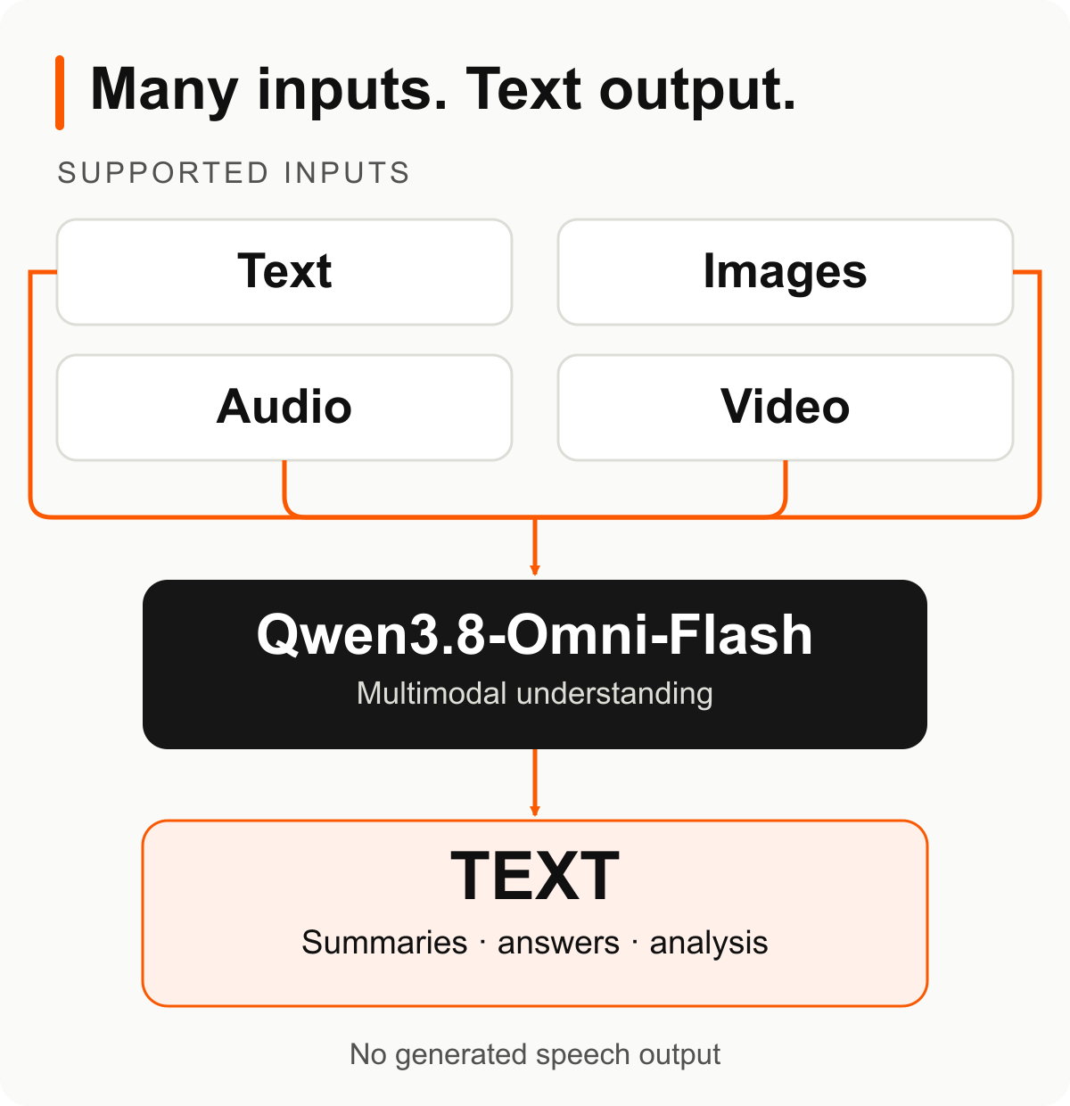 Text, images, audio and video enter Qwen3.8-Omni-Flash; its output is text, not generated speech.