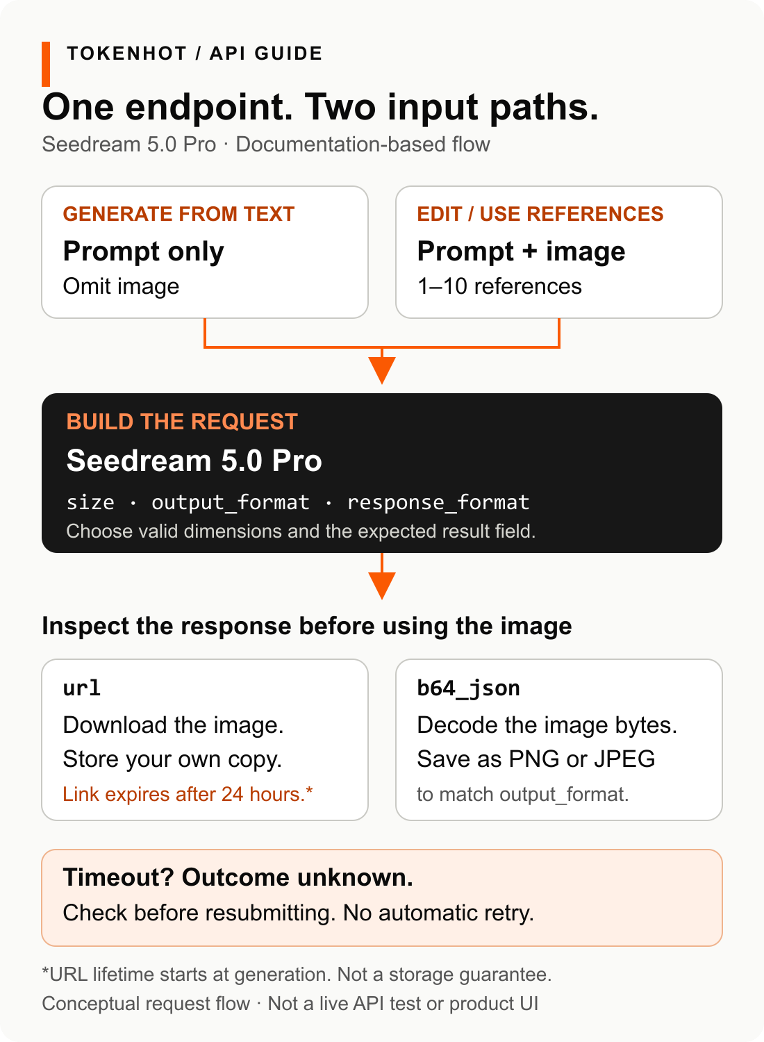 Text-only or reference-image input enters the same Seedream 5.0 Pro request; URL results must be saved before expiry, while Base64 results must be decoded.